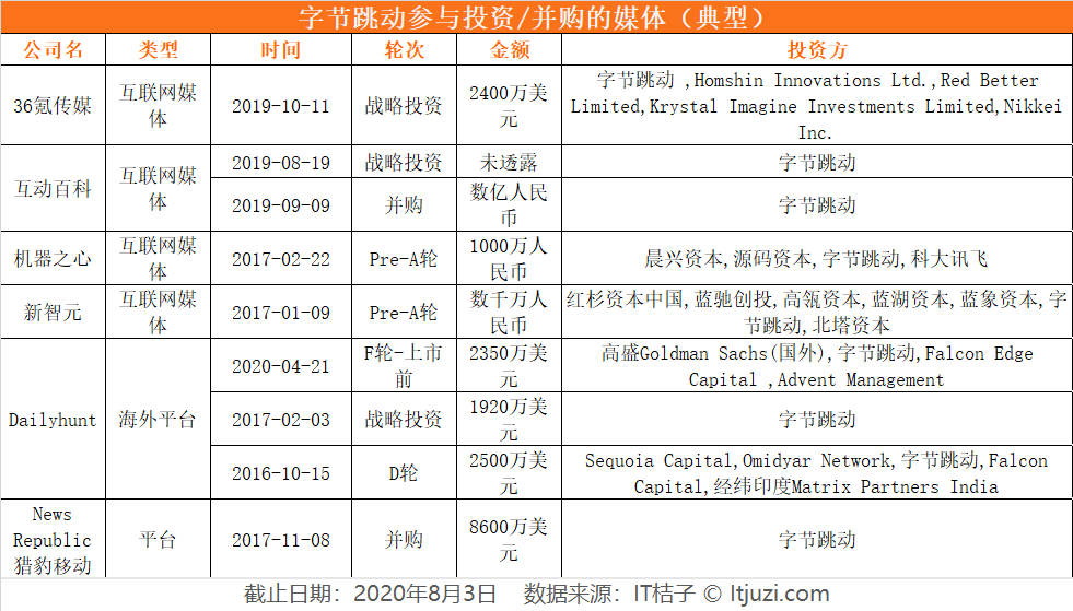 巨头们在媒体领域的投资：补内容，买广告还是占领舆论场？