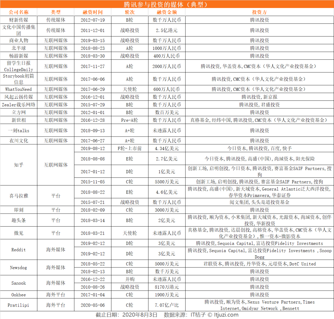 巨头们在媒体领域的投资：补内容，买广告还是占领舆论场？