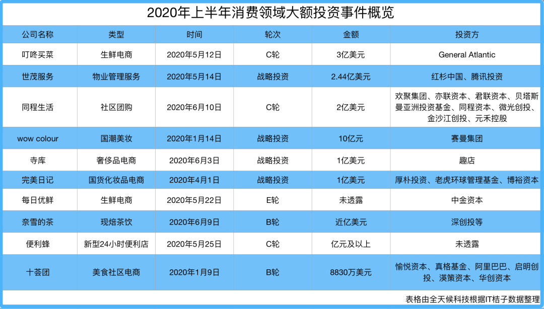 鏖战2020：生鲜电商没有绝对巨头