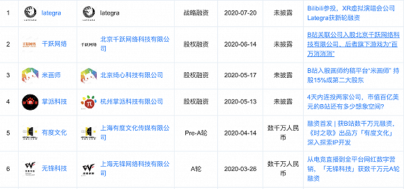 七年内投资近80家公司，B站努力成为迪士尼？