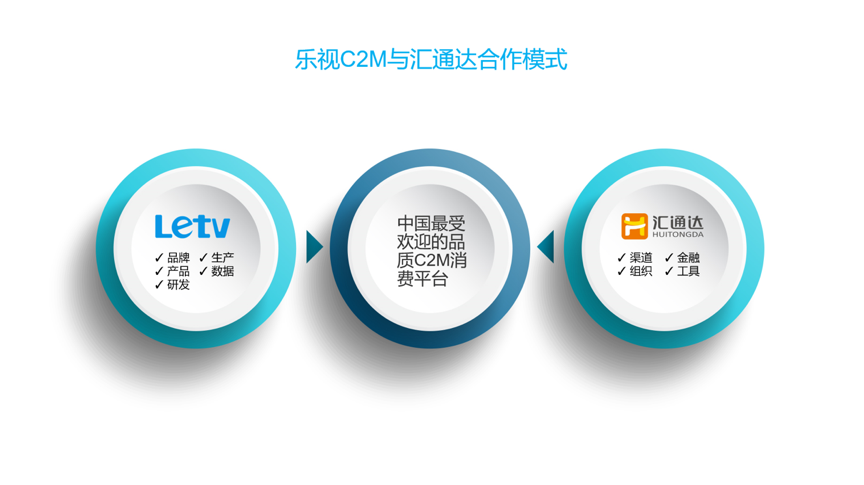 乐视与汇通达联手打造C2M消费平台，目标5年30亿零售额