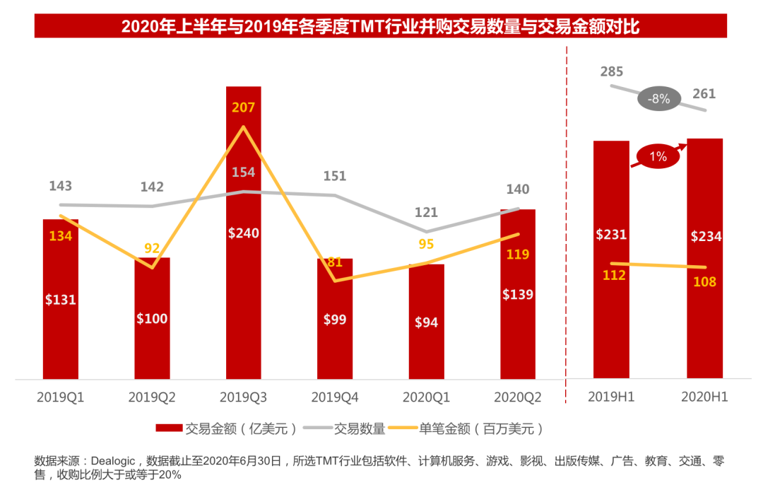 2020年并购半年报：并购谨慎、战投活跃，科技仍是巨头出手主战场