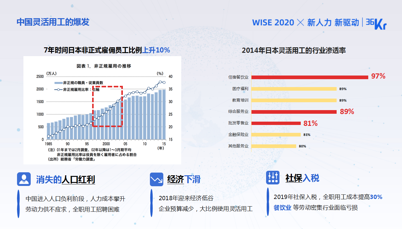 独立日创始人兼CEO郑一：城市服务业蓝领的灵活用工新趋势｜WISEx2020新人力时代峰会