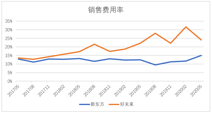 相比二次上市，好未来更需要赢下这场资本战