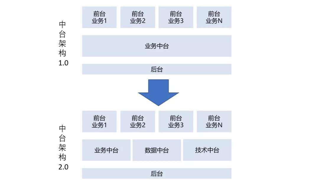 从数据中台到AI中台，企业到底要建什么中台？