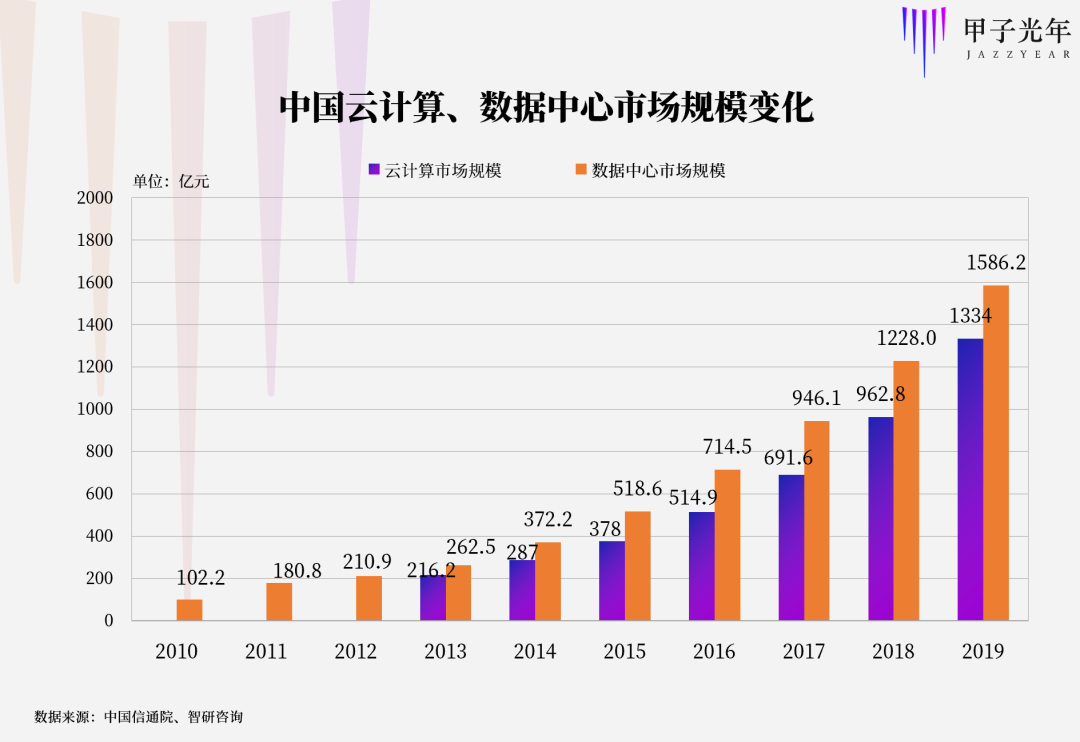 为什么下一个十年的大战场在数据中心？