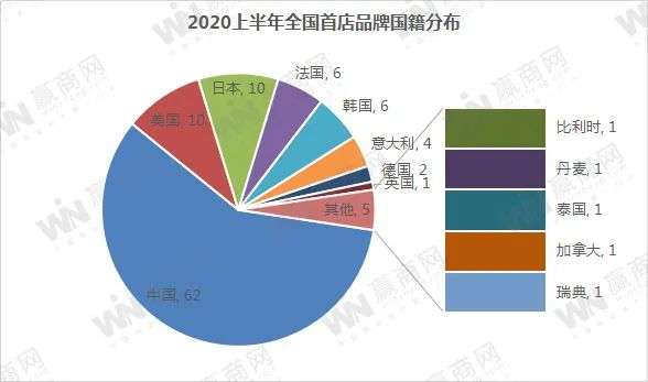 上半年100+全国首店，有点新意思！