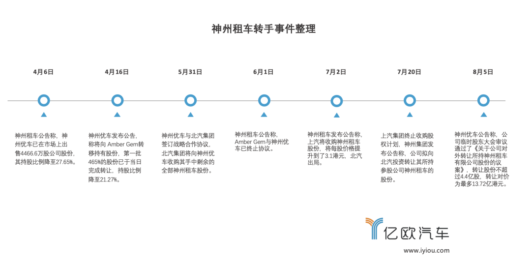 接盘神州租车，北汽烫手吗？