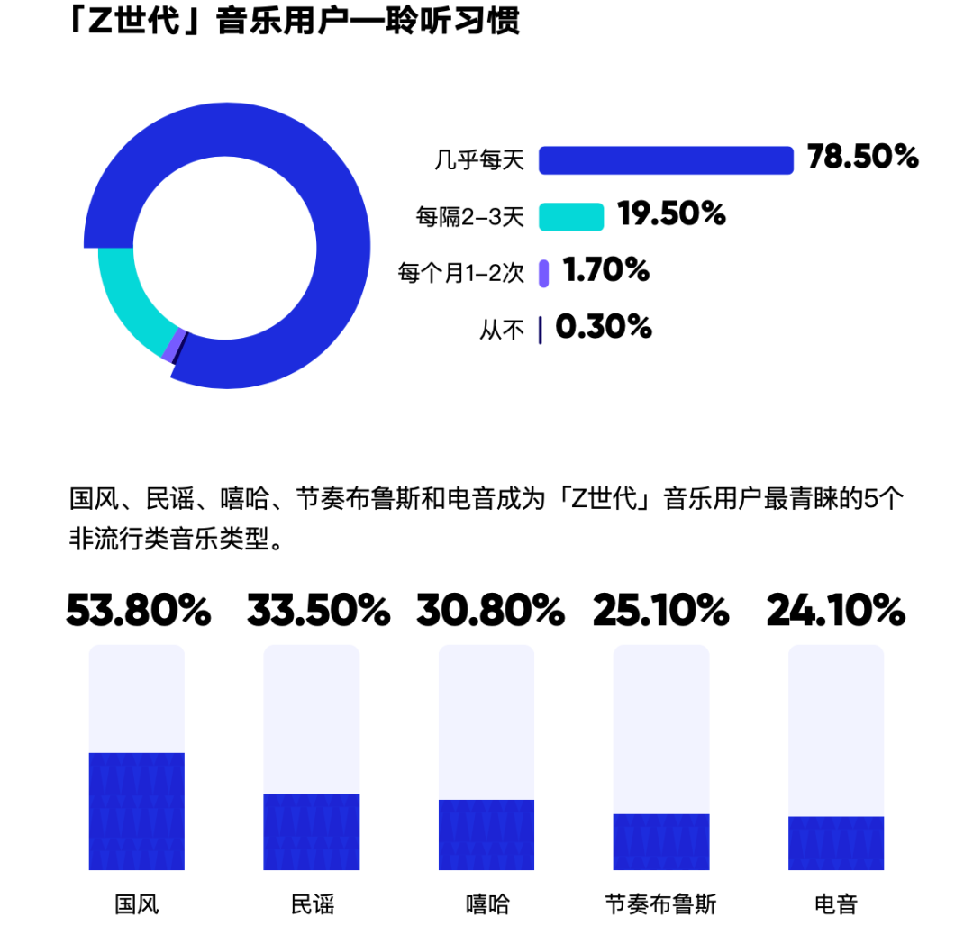 “Z世代”音乐消费三大关键词：高频、付费、自主