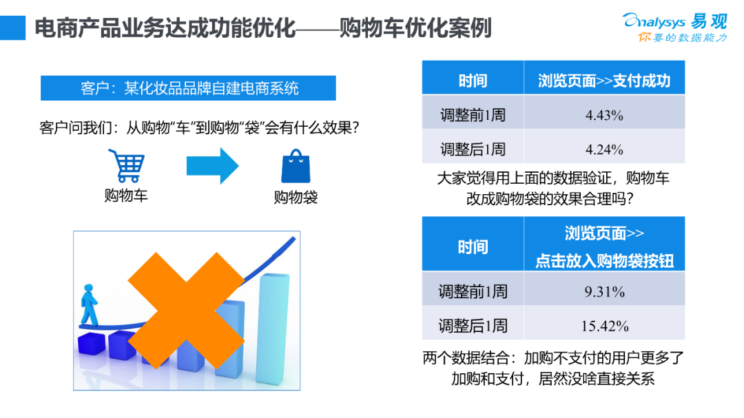 以电商为例，如何用数据驱动产品优化