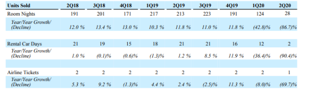 全球最大OTA集团Booking Q2预订量下挫九成，投资美团收益超过10亿美元