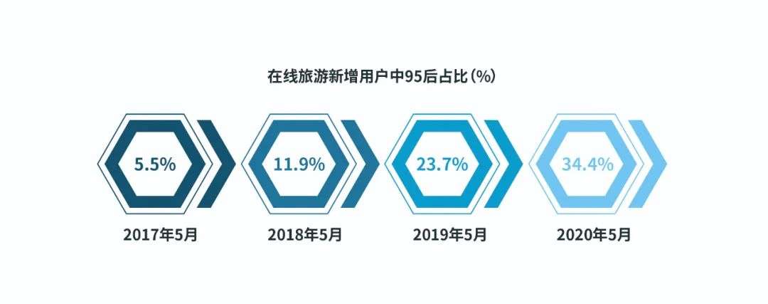 拆解95后特征：小众圈层特征显著，爱分享但更爱自己