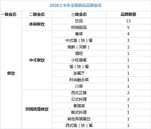 上半年100+全国首店，有点新意思！