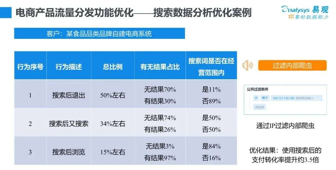 以电商为例，如何用数据驱动产品优化