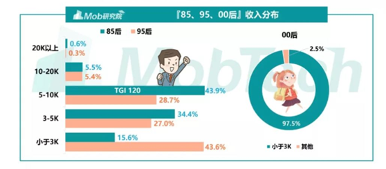 拆解95后特征：小众圈层特征显著，爱分享但更爱自己
