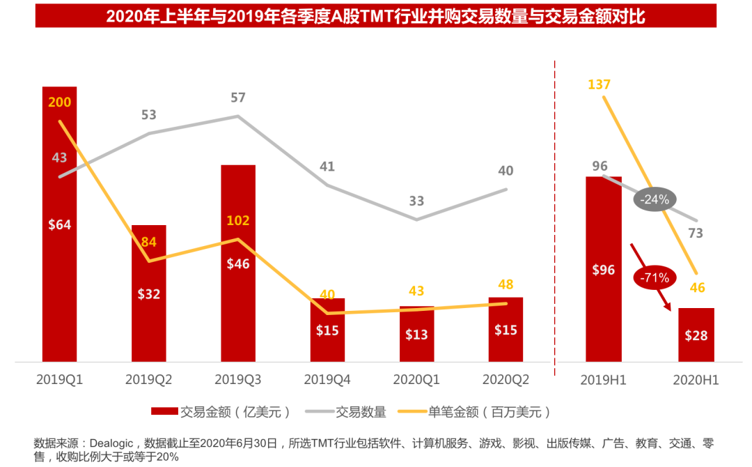 2020年并购半年报：并购谨慎、战投活跃，科技仍是巨头出手主战场