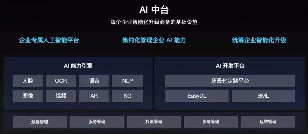 从数据中台到AI中台，企业到底要建什么中台？