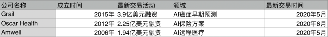 2020上半年盘点：全球AI融资降至3年最低，但这四大领域被按了加速键