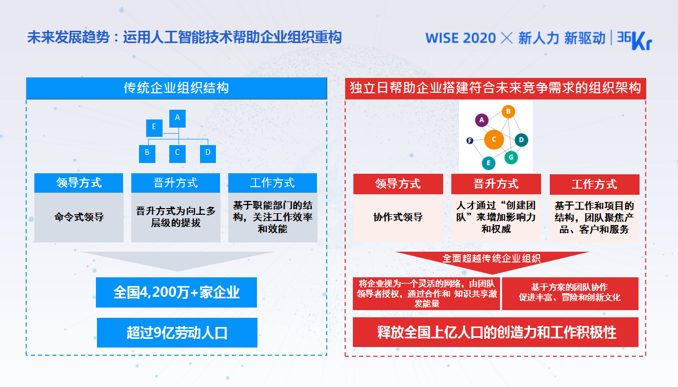 独立日创始人兼CEO郑一：城市服务业蓝领的灵活用工新趋势｜WISEx2020新人力时代峰会