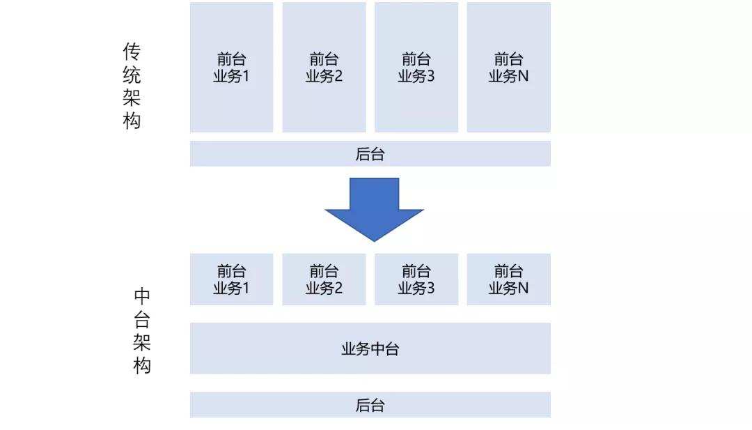 从数据中台到AI中台，企业到底要建什么中台？