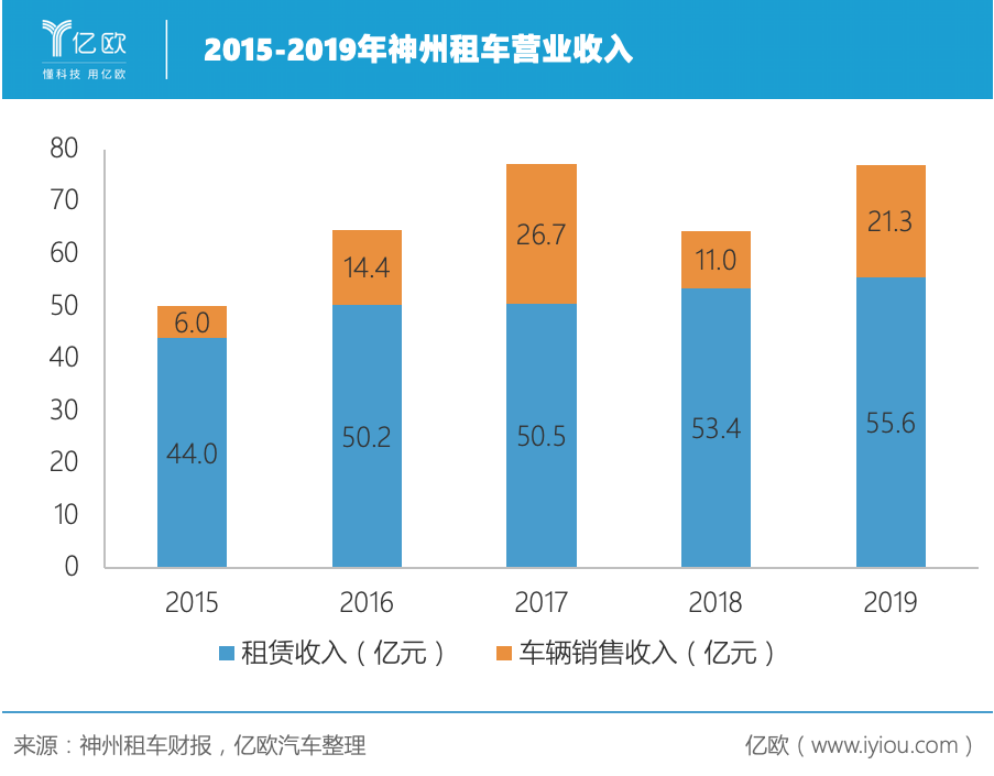 接盘神州租车，北汽烫手吗？