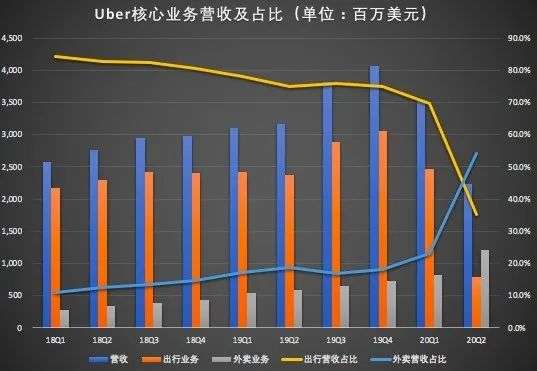 裁员、严控成本，外卖能助Uber 2021实现盈利吗？_详细解读_最新资讯_ 