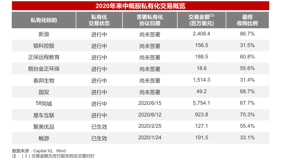 2020年并购半年报：并购谨慎、战投活跃，科技仍是巨头出手主战场