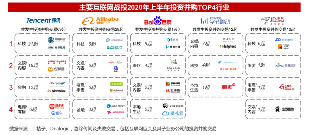 2020年并购半年报：并购谨慎、战投活跃，科技仍是巨头出手主战场