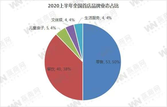 上半年100+全国首店，有点新意思！