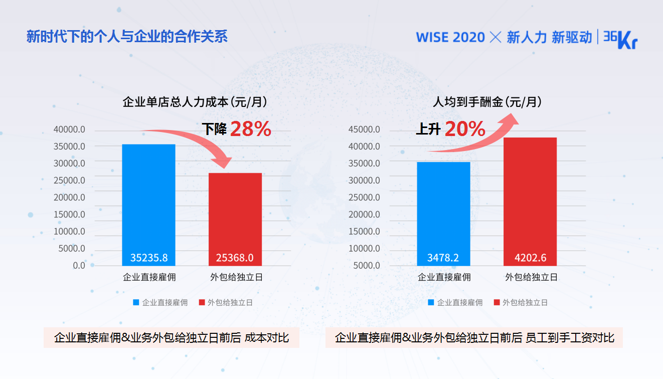 独立日创始人兼CEO郑一：城市服务业蓝领的灵活用工新趋势｜WISEx2020新人力时代峰会