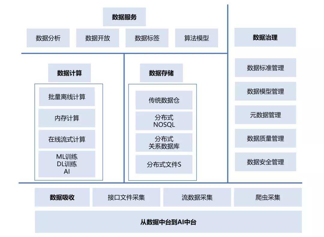 从数据中台到AI中台，企业到底要建什么中台？