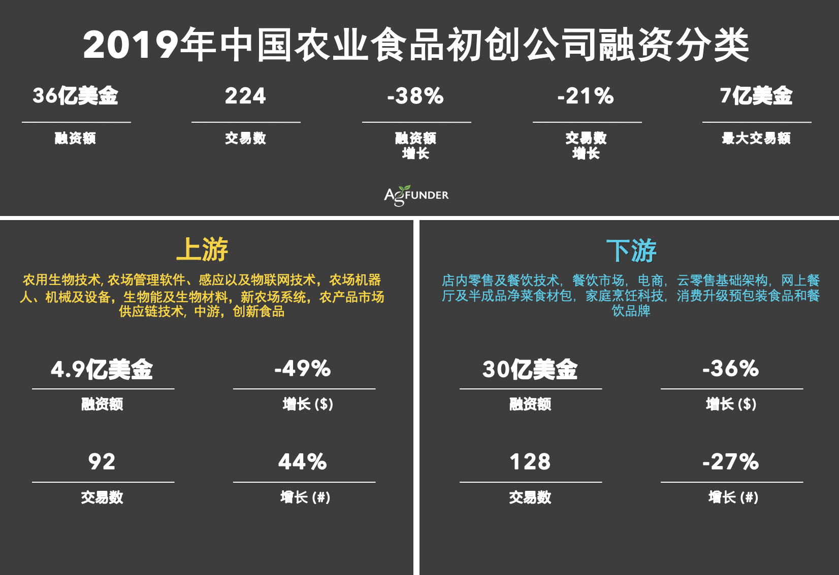 2019中国农业食品投融资报告：下一个十亿美金的投资机会在哪儿？