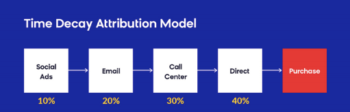 巧用3大归因模型，营造最佳的沟通效果