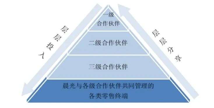 晨光文具：距离“10倍股”还有多远？