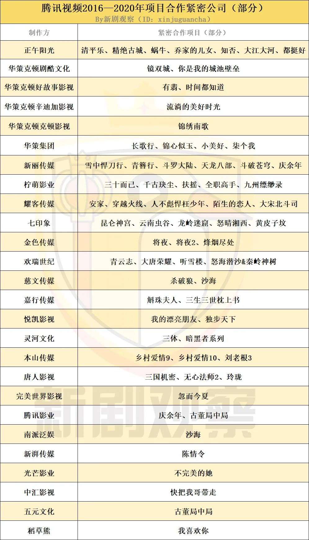 为什么「版权剧」会在中国长期存在？检索爱腾优2016—2020项目合作紧密公司