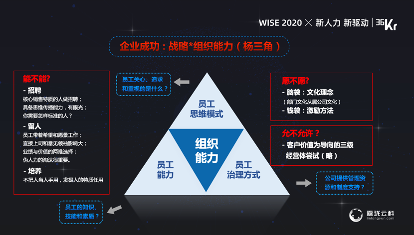 霖珑云科董事长高萍：“云组织”时代下，以组织力赋能人力资源管理 | WISEx2020新人力时代峰会