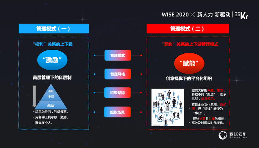 霖珑云科董事长高萍：“云组织”时代下，以组织力赋能人力资源管理 | WISEx2020新人力时代峰会