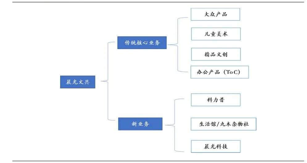 晨光文具：距离“10倍股”还有多远？