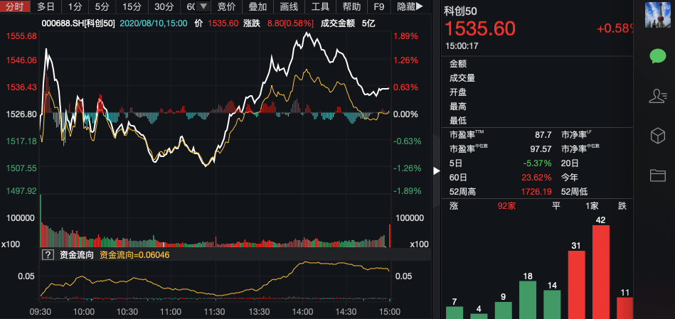 科创板收评 | 中芯国际产业链上涨，两市止跌企稳