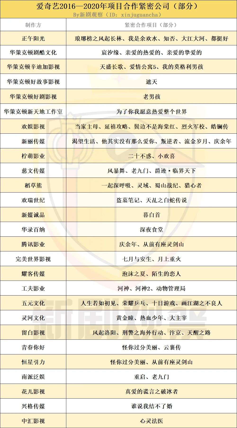 为什么「版权剧」会在中国长期存在？检索爱腾优2016—2020项目合作紧密公司