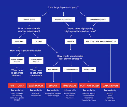 巧用3大归因模型，营造最佳的沟通效果
