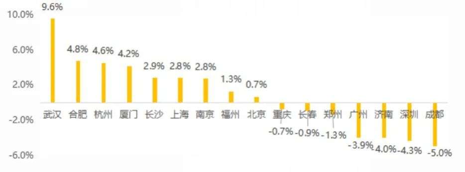 租赁试点城市半数租金上涨，北京租房压力最大