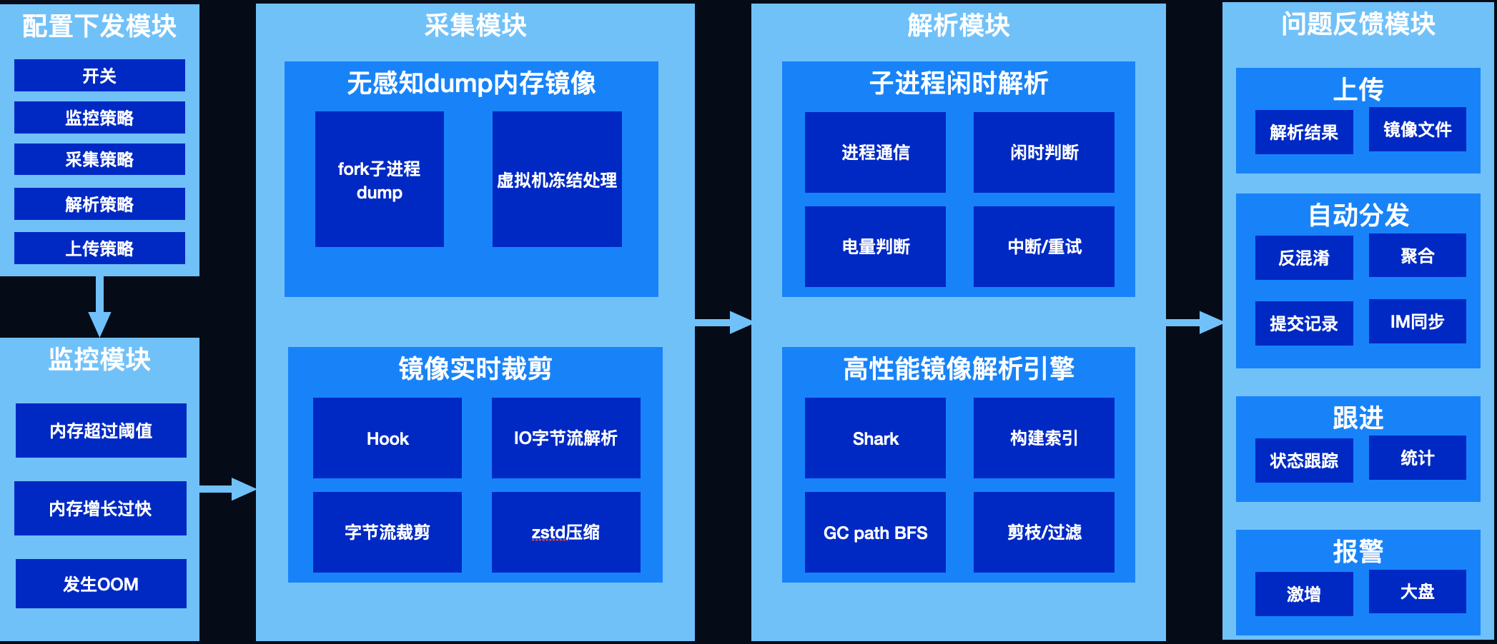 快手自研OOM解决方案KOOM今日宣布开源