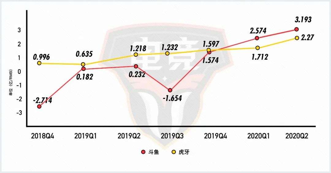 鬥魚虎牙合併遊戲直播行業終局將至