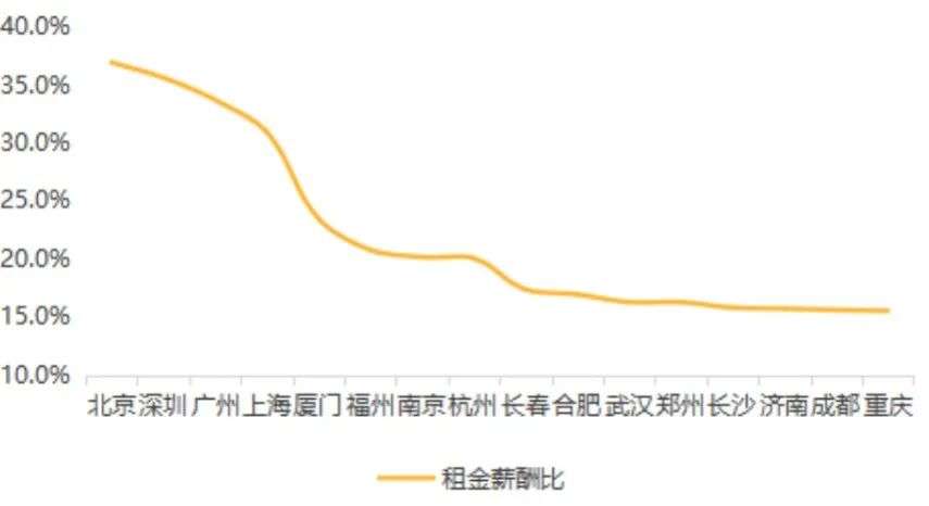 租赁试点城市半数租金上涨，北京租房压力最大