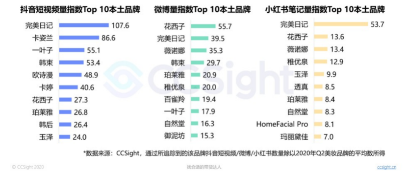 一边亏损，一边涨价， 国际美妆品牌是如何救自己的？