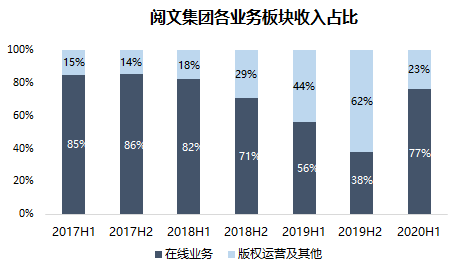 业绩快报 | 在线阅读和版权运营业务未及预期，阅文2020年上半年业绩由盈转亏