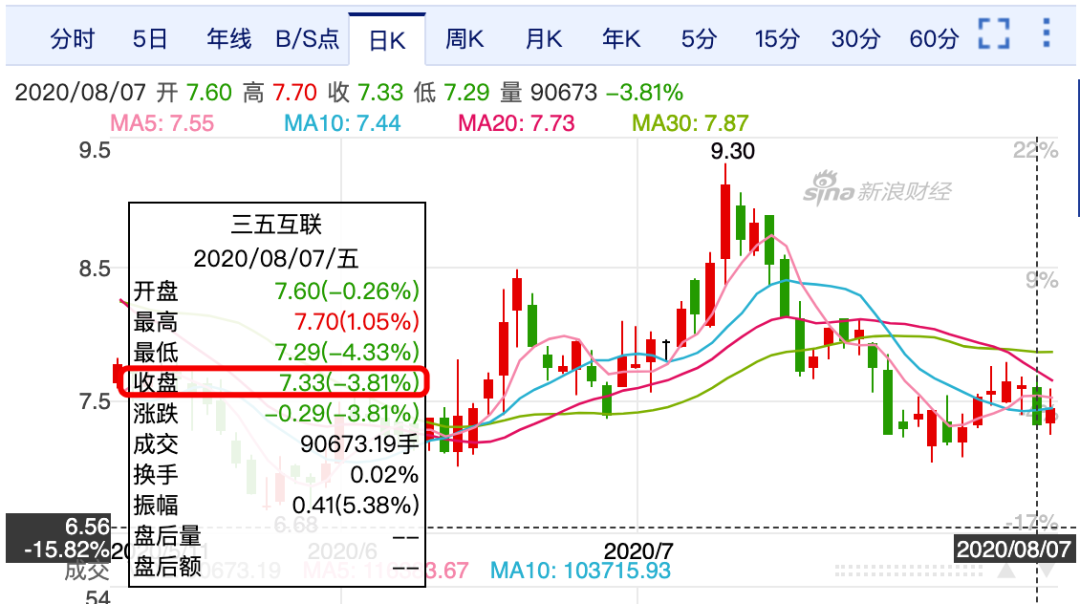 五次重组一次成功，套现2.33亿元，上市MCN公司的猖狂