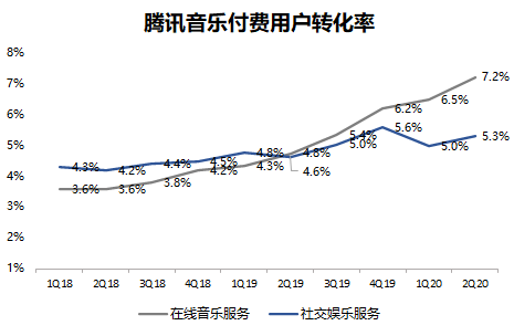 业绩快报 | 腾讯音乐Q2业绩好于预期，与环球音乐续签多年期战略协议