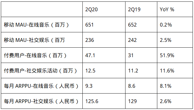 腾讯音乐二季度报：营收69.3亿，长音频内容同比增300%